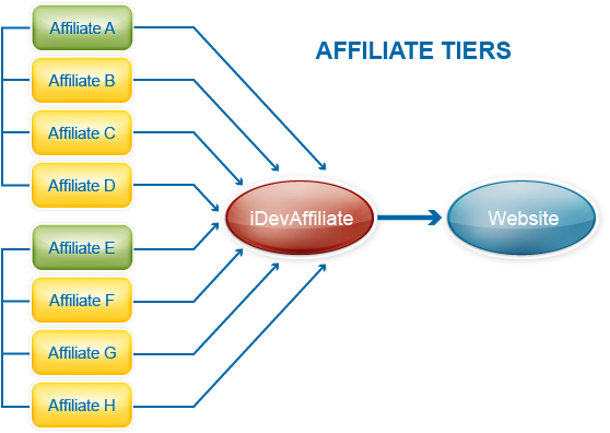 tiers-vs-sub-affiliates